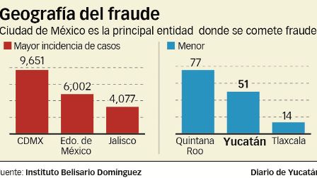 Se registran por día más de 20 mil fraudes y extorsiones en México