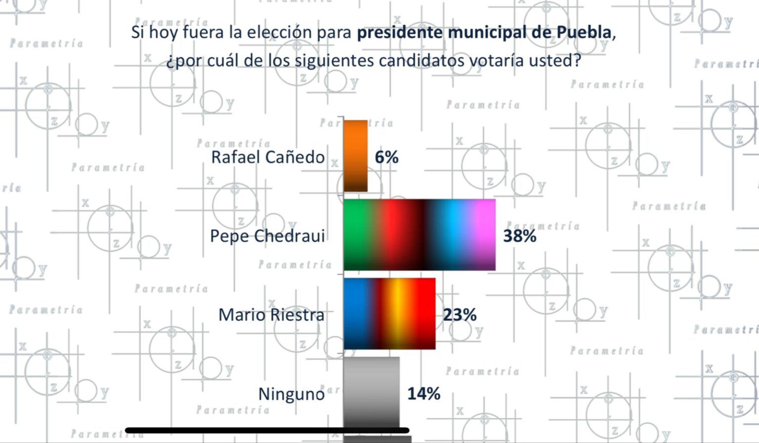 *Pepe Chedraui lleva la delantera en la carrera por la alcaldía de Puebla por más de 15 puntos* -     _Según datos de la encuesta de Parametría  publicada a dos semanas del inicio de las campañas