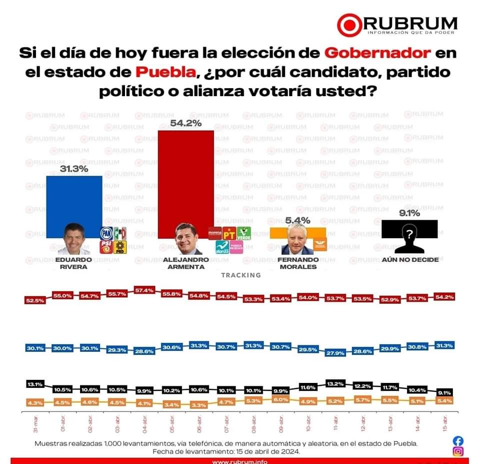 *Armenta mantiene más del 54 por ciento de las preferencias electorales en los primeros 15 días de campaña: encuestadora RUBRUM*