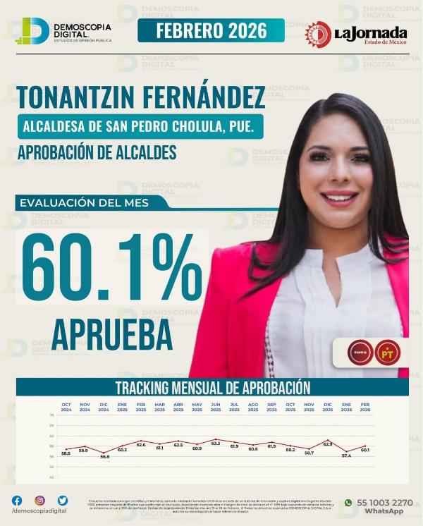 Coloca Demoscopia Digital a Tonantzin Fernández como la alcaldesa mejor evaluada de Puebla