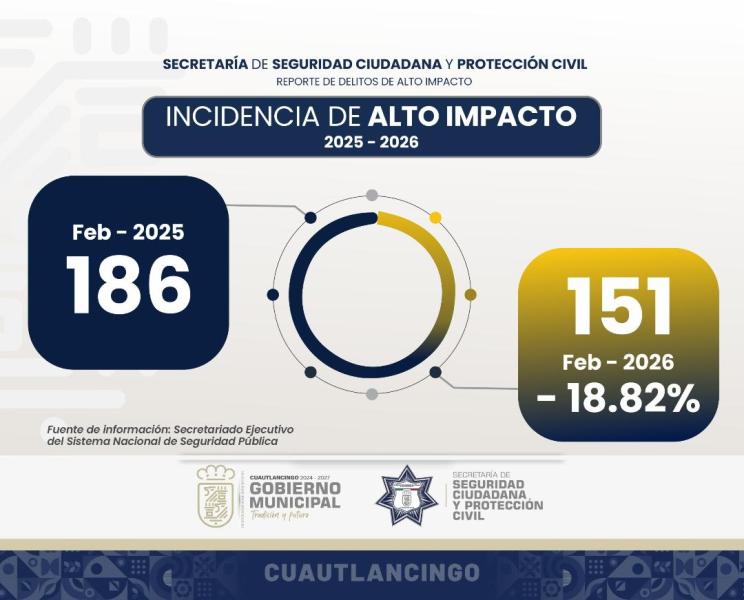 Cuautlancingo registra nuevamente disminución del 18.82% en incidencia delictiva