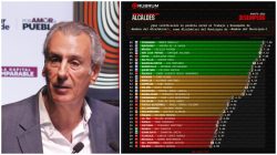 PEPE CHEDRAUI SE UBICA ENTRE LOS ALCALDES CON PEOR EVALUACIÓN DE SEGURIDAD Y CERCANÍA CIUDADANA